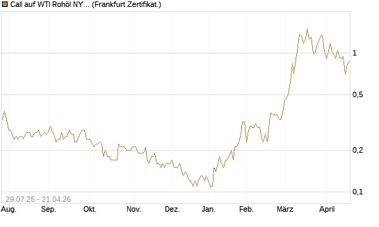 Call auf WTI Rohöl NYMEX 09/26 [Société Générale Effekten GmbH] Chart