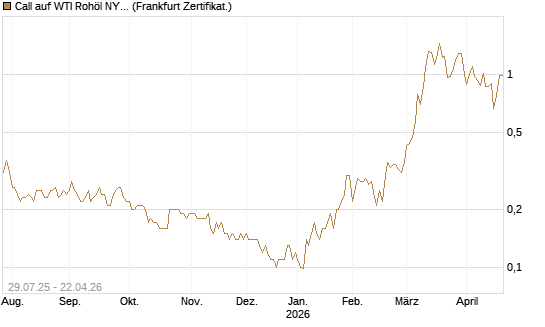 Call auf WTI Rohöl NYMEX 09/26 [Société Générale Effekten GmbH] Chart