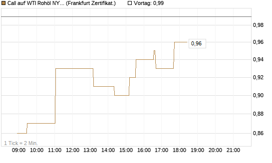Call auf WTI Rohöl NYMEX 09/26 [Société Générale Effekten GmbH] Chart