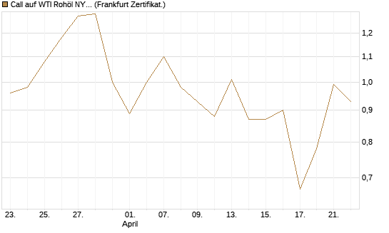 Call auf WTI Rohöl NYMEX 09/26 [Société Générale Effekten GmbH] Chart