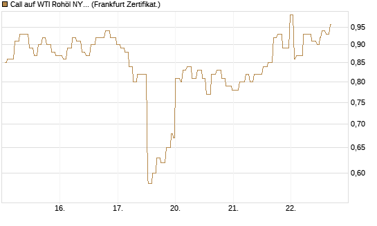 Call auf WTI Rohöl NYMEX 09/26 [Société Générale Effekten GmbH] Chart