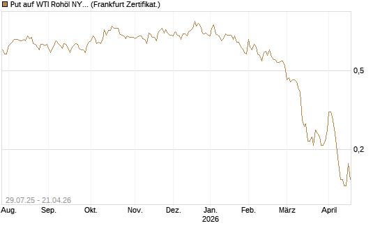 Put auf WTI Rohöl NYMEX 09/26 [Société Générale Effekten GmbH] Chart