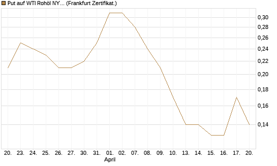 Put auf WTI Rohöl NYMEX 09/26 [Société Générale Effekten GmbH] Chart