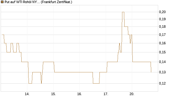 Put auf WTI Rohöl NYMEX 09/26 [Société Générale Effekten GmbH] Chart