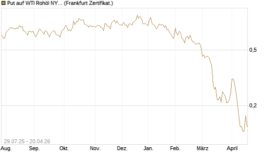 Put auf WTI Rohöl NYMEX 09/26 [Société Générale Effekten GmbH] Chart