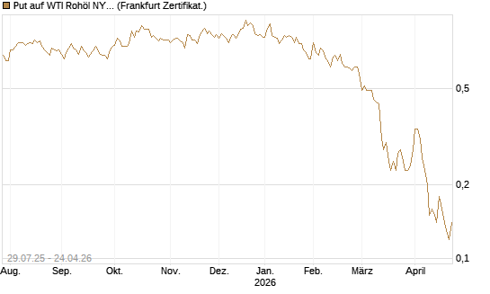 Put auf WTI Rohöl NYMEX 09/26 [Société Générale Effekten GmbH] Chart