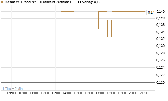 Put auf WTI Rohöl NYMEX 09/26 [Société Générale Effekten GmbH] Chart