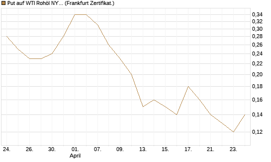 Put auf WTI Rohöl NYMEX 09/26 [Société Générale Effekten GmbH] Chart