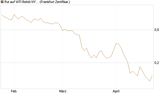 Put auf WTI Rohöl NYMEX 09/26 [Société Générale Effekten GmbH] Chart