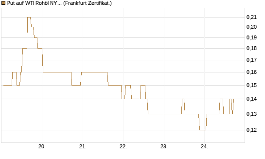 Put auf WTI Rohöl NYMEX 09/26 [Société Générale Effekten GmbH] Chart