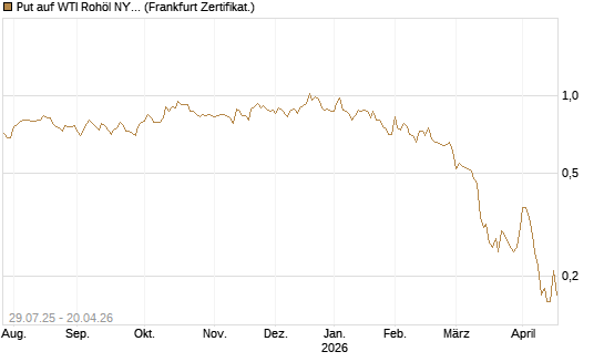 Put auf WTI Rohöl NYMEX 09/26 [Société Générale Effekten GmbH] Chart