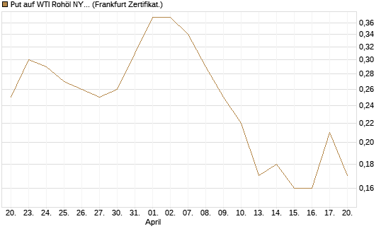 Put auf WTI Rohöl NYMEX 09/26 [Société Générale Effekten GmbH] Chart