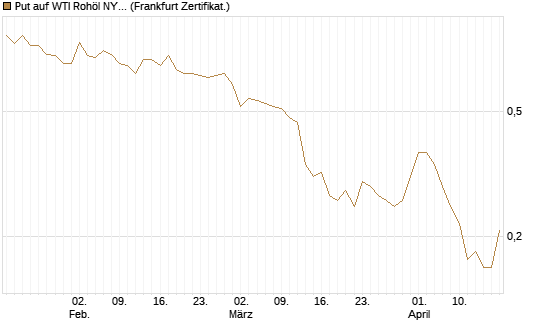 Put auf WTI Rohöl NYMEX 09/26 [Société Générale Effekten GmbH] Chart