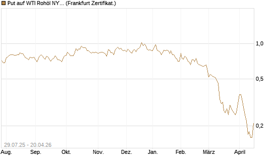 Put auf WTI Rohöl NYMEX 09/26 [Société Générale Effekten GmbH] Chart