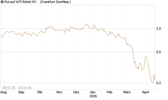 Put auf WTI Rohöl NYMEX 09/26 [Société Générale Effekten GmbH] Chart