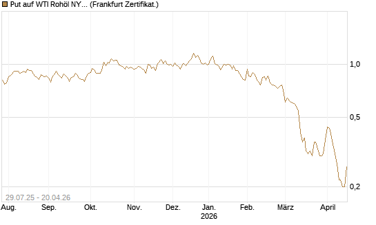 Put auf WTI Rohöl NYMEX 09/26 [Société Générale Effekten GmbH] Chart