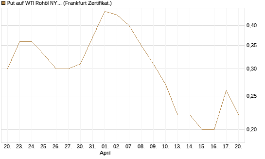 Put auf WTI Rohöl NYMEX 09/26 [Société Générale Effekten GmbH] Chart