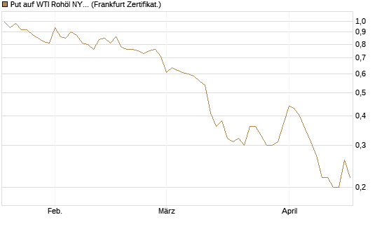 Put auf WTI Rohöl NYMEX 09/26 [Société Générale Effekten GmbH] Chart
