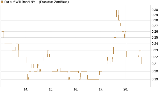 Put auf WTI Rohöl NYMEX 09/26 [Société Générale Effekten GmbH] Chart
