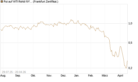 Put auf WTI Rohöl NYMEX 09/26 [Société Générale Effekten GmbH] Chart