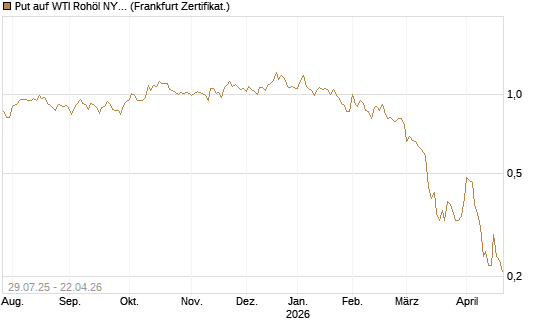 Put auf WTI Rohöl NYMEX 09/26 [Société Générale Effekten GmbH] Chart