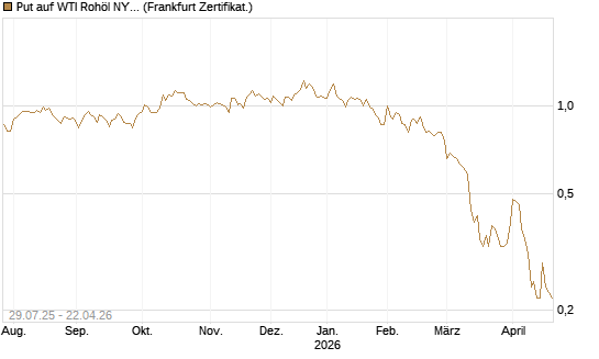 Put auf WTI Rohöl NYMEX 09/26 [Société Générale Effekten GmbH] Chart