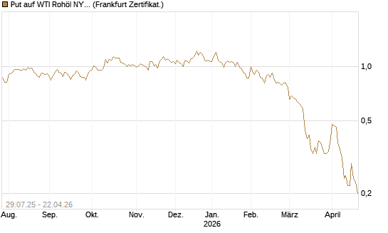 Put auf WTI Rohöl NYMEX 09/26 [Société Générale Effekten GmbH] Chart