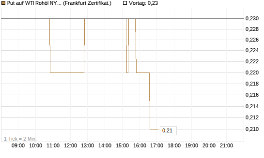 Put auf WTI Rohöl NYMEX 09/26 [Société Générale Effekten GmbH] Chart