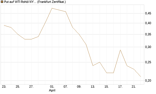 Put auf WTI Rohöl NYMEX 09/26 [Société Générale Effekten GmbH] Chart