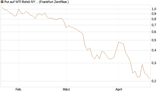 Put auf WTI Rohöl NYMEX 09/26 [Société Générale Effekten GmbH] Chart