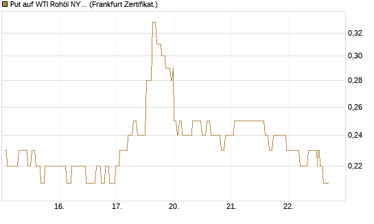 Put auf WTI Rohöl NYMEX 09/26 [Société Générale Effekten GmbH] Chart