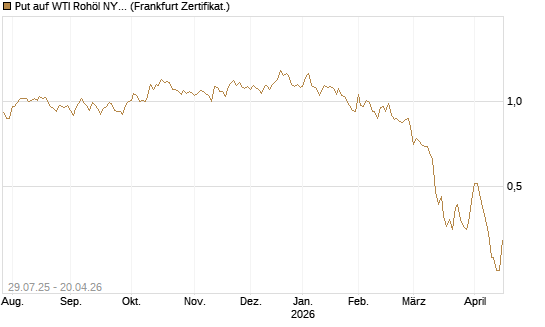 Put auf WTI Rohöl NYMEX 09/26 [Société Générale Effekten GmbH] Chart