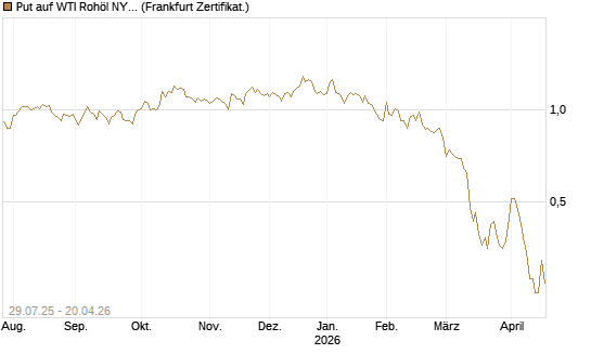 Put auf WTI Rohöl NYMEX 09/26 [Société Générale Effekten GmbH] Chart