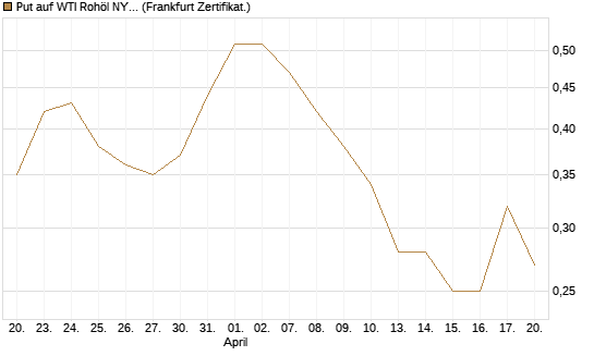 Put auf WTI Rohöl NYMEX 09/26 [Société Générale Effekten GmbH] Chart