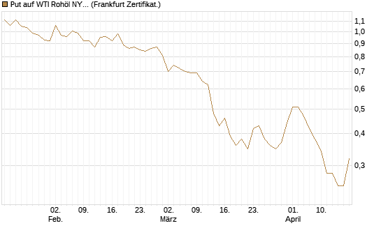Put auf WTI Rohöl NYMEX 09/26 [Société Générale Effekten GmbH] Chart