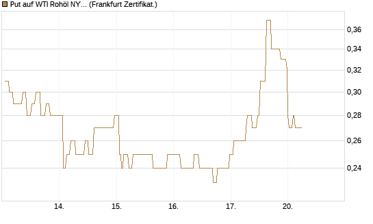 Put auf WTI Rohöl NYMEX 09/26 [Société Générale Effekten GmbH] Chart