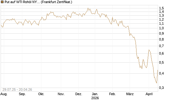 Put auf WTI Rohöl NYMEX 09/26 [Société Générale Effekten GmbH] Chart