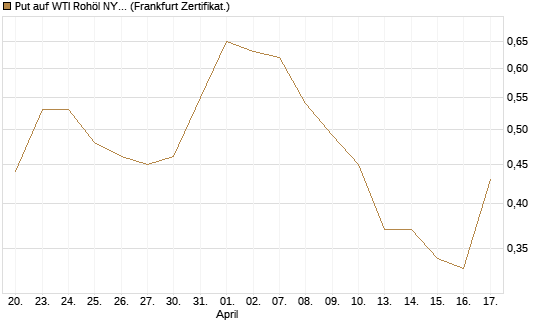 Put auf WTI Rohöl NYMEX 09/26 [Société Générale Effekten GmbH] Chart