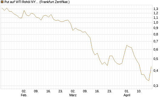 Put auf WTI Rohöl NYMEX 09/26 [Société Générale Effekten GmbH] Chart