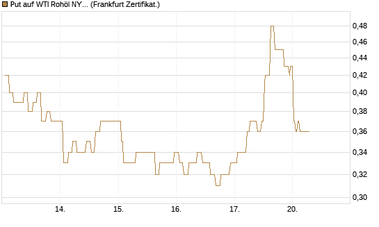 Put auf WTI Rohöl NYMEX 09/26 [Société Générale Effekten GmbH] Chart