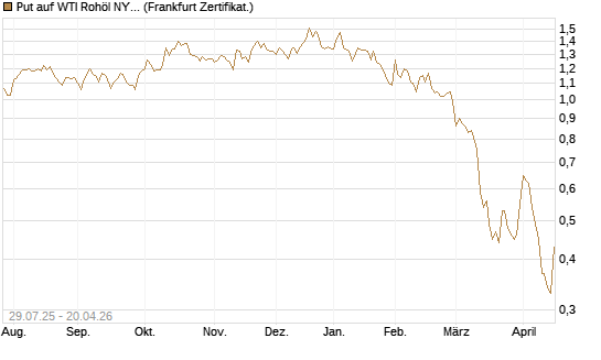 Put auf WTI Rohöl NYMEX 09/26 [Société Générale Effekten GmbH] Chart