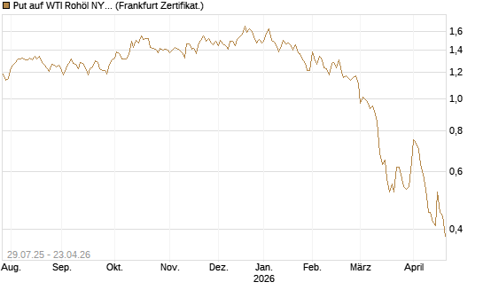 Put auf WTI Rohöl NYMEX 09/26 [Société Générale Effekten GmbH] Chart