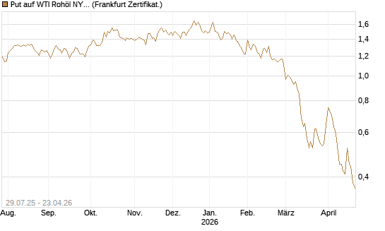 Put auf WTI Rohöl NYMEX 09/26 [Société Générale Effekten GmbH] Chart