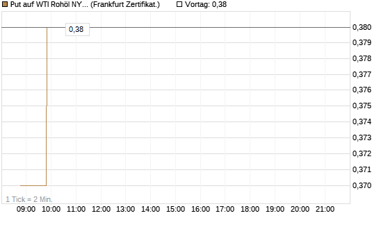 Put auf WTI Rohöl NYMEX 09/26 [Société Générale Effekten GmbH] Chart
