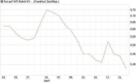 Put auf WTI Rohöl NYMEX 09/26 [Société Générale Effekten GmbH] Chart