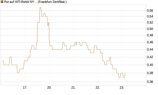 Put auf WTI Rohöl NYMEX 09/26 [Société Générale Effekten GmbH] Chart