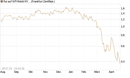 Put auf WTI Rohöl NYMEX 09/26 [Société Générale Effekten GmbH] Chart