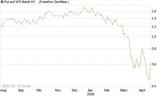 Put auf WTI Rohöl NYMEX 09/26 [Société Générale Effekten GmbH] Chart