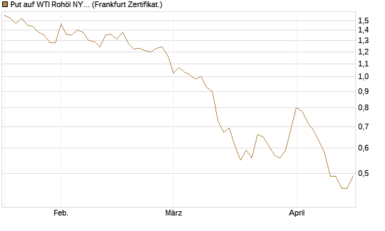 Put auf WTI Rohöl NYMEX 09/26 [Société Générale Effekten GmbH] Chart