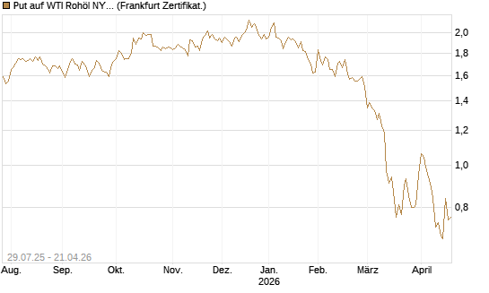 Put auf WTI Rohöl NYMEX 09/26 [Société Générale Effekten GmbH] Chart